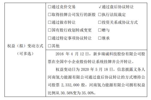 瑞诚科技股东氢力能源增持233.2万股 持股比例增至35%