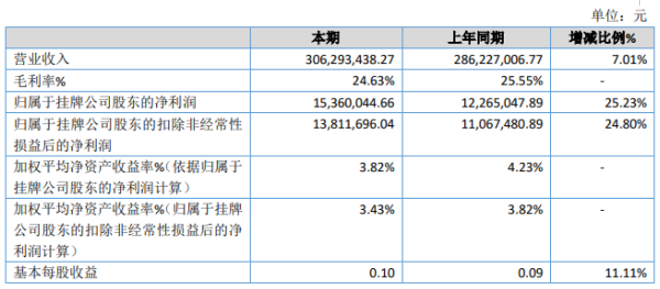 同济医药2019年净利1536万增长25.23% 投资收益大幅增加