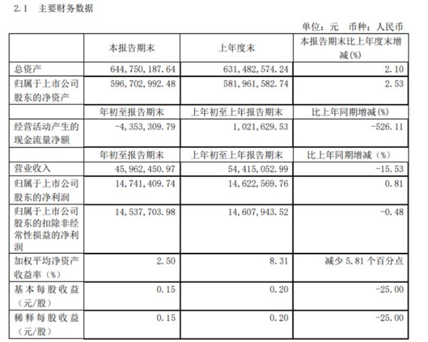 日辰股份第一季度盈利1474.14万 同比增长0.81%