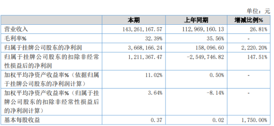 上海宁远2019年净利366.82万增长2220.20% 销售业绩增加