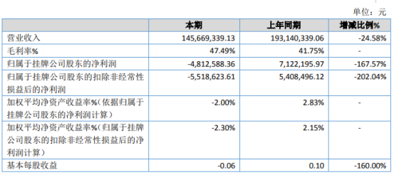 开天股份2019年亏损481.26万由盈转亏 直流机车业务市场容量下滑