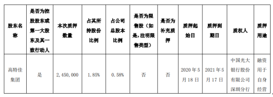 博雅生物股东高特佳集团质押245万股 用于自身经营