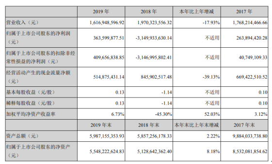 『掌趣科技』掌趣科技2019年净利3.64亿扭亏为盈 董事长薪酬202.75万