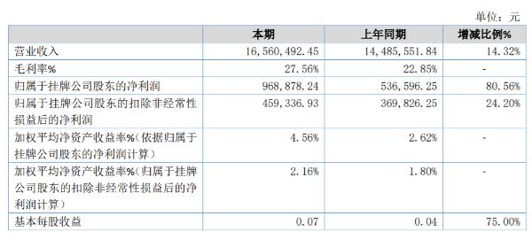 汾西电子2019年净利96.89万同比增加80.56% 拓展市场新领域