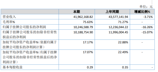 大洋义天2019年净利1024.66万下滑16.26% 外购商品销售收入同比减少