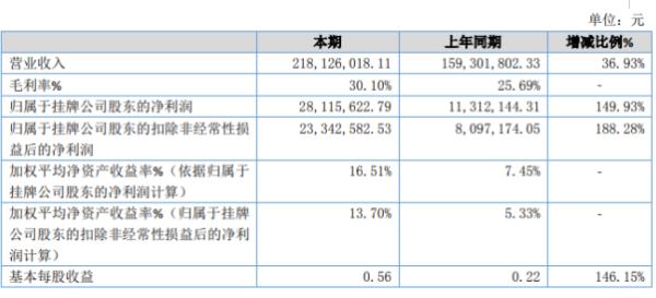 广州中崎2019年净利2811.56万增长149.93% 国外客户订单增加