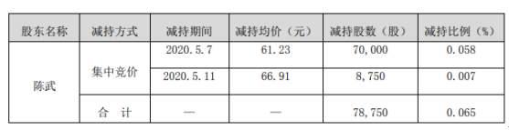 容大感光股东陈武减持7.88万股 套现约482.19万元