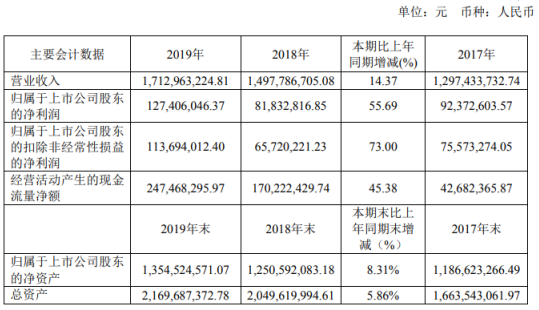 龙蟠科技2019年净利1.27亿增长55.69% 董事薪酬75.19万