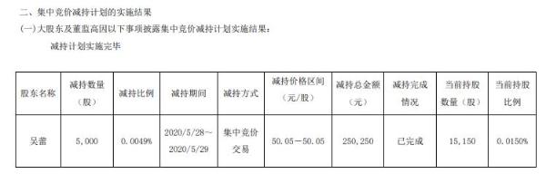 上海洗霸职工监事吴蕾减持5000股 套现约25万元