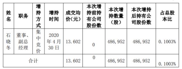 新国都股东石晓冬增持48.7万股 耗资约662.35万元