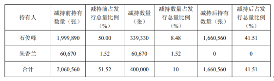 龙蟠科技2名股东合计减持40万张龙蟠转债