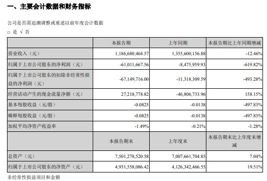 航天科技2020年一季度亏损6101.17万元 同比亏损增长