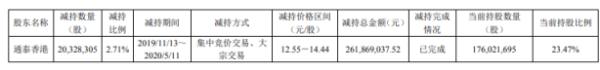 纽威股份股东通泰香港减持2032.83万股 套现约2.62亿元