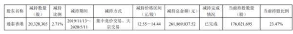 纽威股份股东通泰香港减持2032.83万股 套现约2.62亿元