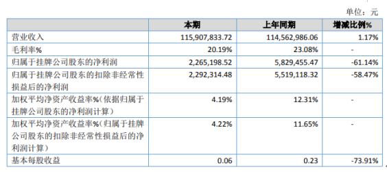 汉瑞森2019年净利226.52万下滑61.14% 毛利下降