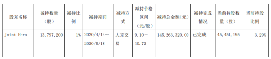 明阳智能股东Joint Hero减持1379.72万股 套现约1.45亿元