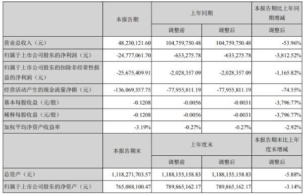 顶固集创2020年一季度亏损2477.71万 亏损程度加大