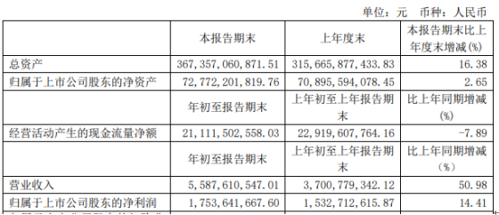 中国银河2020年第一季度净利17.54亿增长14.41% 自营投资收益增加