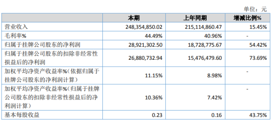 丰泽股份2019年净利2892.13万增长54.42% 毛利率增加