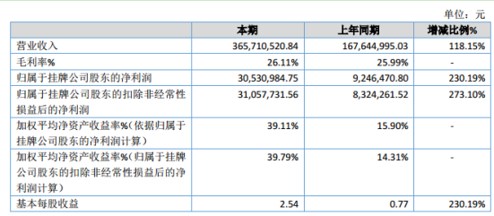 欣源股份2019年净利3053.10万同比增长230.19% 石墨销售收入增加