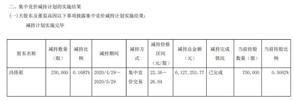 新宏泰2名副总经理合计减持29万股 套现合计约708万元