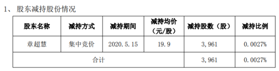 三夫户外股东章超慧减持3961股 套现约7.88万元