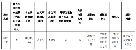 顺丰控股股东招广投资质押1.17亿股 用于发行可交换公司债券