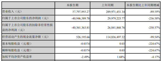 科迪乳业2020年第一季度亏损4094.64万由盈转亏 应收销售货款减少所致