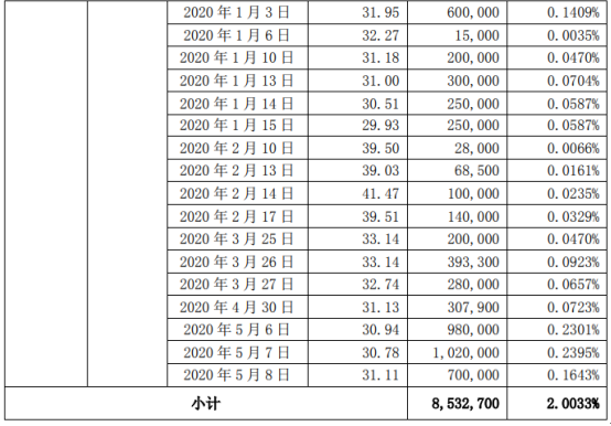 博雅生物股东新兴生物减持853.27万股 套现约2.63亿元