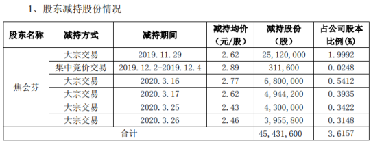 恒星科技股东焦会芬减持4543.16万股 套现约1.19亿元