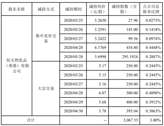 贝因美股东恒天然减持3067.55万股 套现约1.75亿元