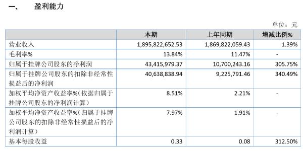 晨光电缆年盈利4341.60万增长305.75% 销售业绩增加及原材料价格平稳
