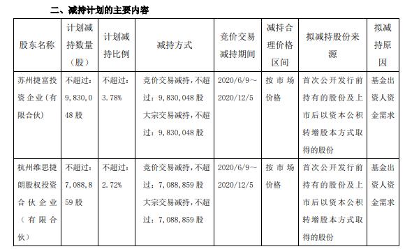 基蛋生物2名股东拟减持股份 预计减持不超总股本6.5%