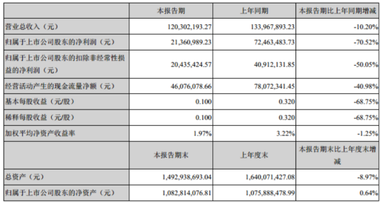 迅游科技第一季度盈利2136.1万同比减少70.52% 研发费用减少