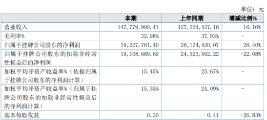 东元环境2019年净利1922.78万下滑26.4% 管理费用较上年同期增加