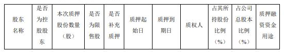 科森科技实际控制人徐金根质押4256万股 用于个人资金需求