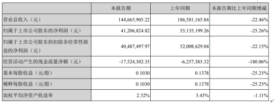 宏达电子2020年一季度净利4120.68万下滑25.26% 下游客户复工时间延迟