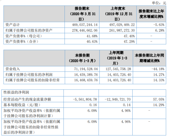中航泰达2020年第一季度盈利1645.94万元 增长14.27% 盈利能力较高的项目增加