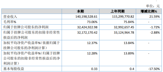 城兴股份2019年净利3242.49万下滑1.72% 理财收益降低