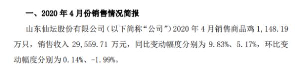 仙坛股份2020年4月份销售商品鸡1148.19万只 同比增长9.83%