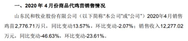 民和股份2020年4月销售鸡苗2776.71万只 同比变动13.57%