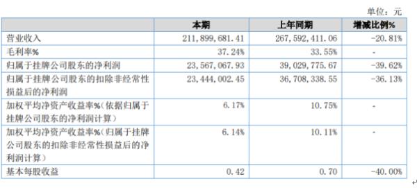 大雅智能2019年净利2356.71万下滑39.62% 出口美国的销售额下降