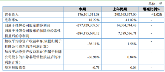 嘉泰数控2019年亏损2.77亿元 同比由盈转亏