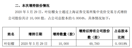 建发股份股东叶衍榴增持1万股 耗资约8.73万元