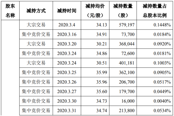宇信科技2名股东合计减持1200.03万股 套现约4.46亿元