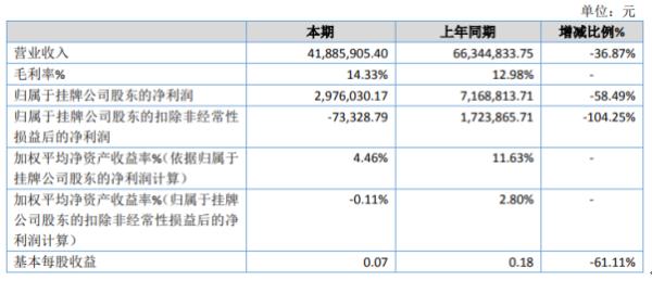 梵净高科2019年净利297.6万下滑58.49% 肉牛销售放缓