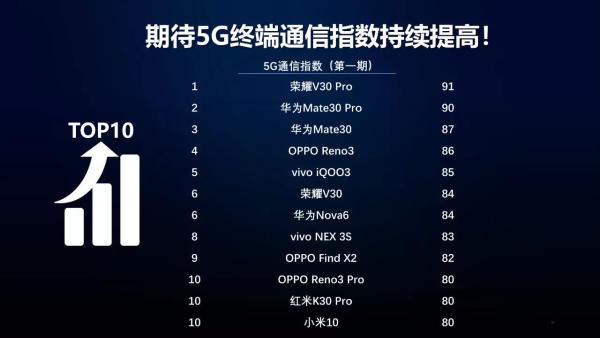 中国移动5G手机通信指数评测：荣耀V30 Pro拔得头筹