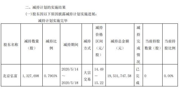 惠发食品股东北京弘富减持133万股 套现约1953万元