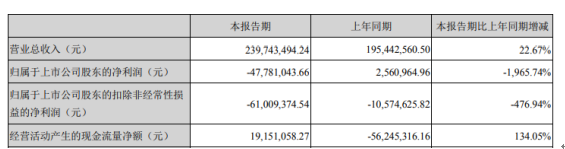 乾照光电2020年第一季度亏损4778.1万元 LED芯片市场价格同比下降