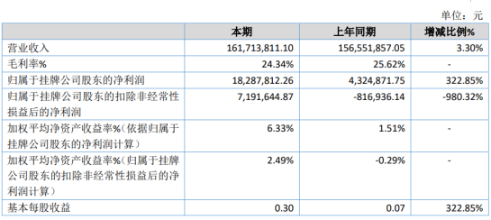 大通物流2019年净利1828.78万增长322.85% 财务费用减少